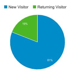 understanding google analyticss 5 things you need to know by intervision design