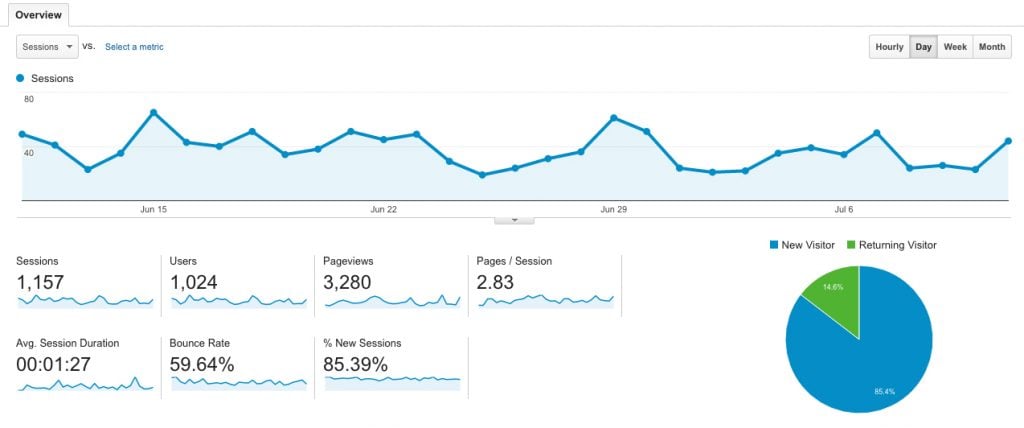 Intervision Design Understanding Google Analytics Dashboard"